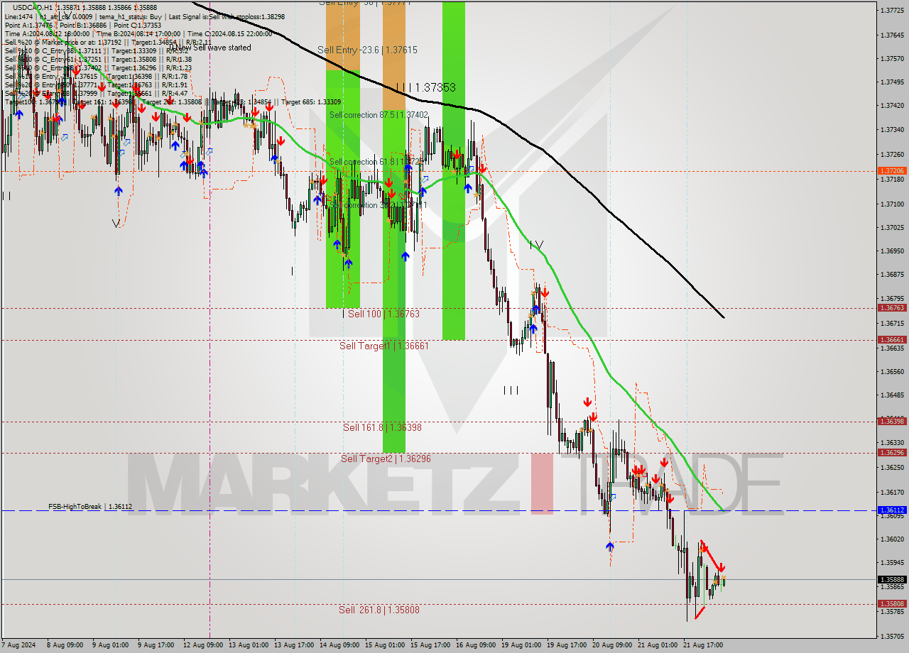 USDCAD MultiTimeframe analysis at date 2024.08.22 07:09