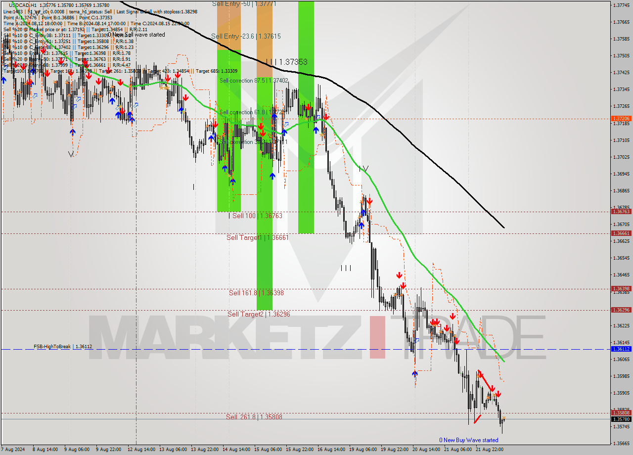 USDCAD MultiTimeframe analysis at date 2024.08.22 12:00