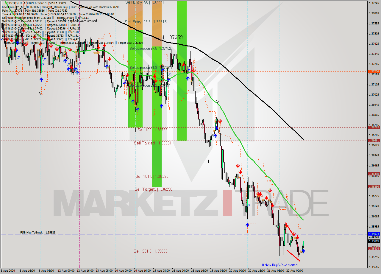 USDCAD MultiTimeframe analysis at date 2024.08.22 14:14