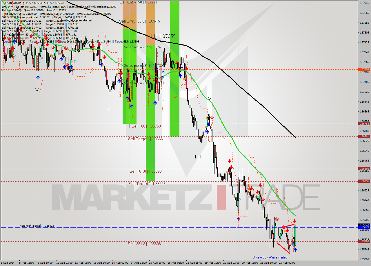 USDCAD MultiTimeframe analysis at date 2024.08.22 16:31