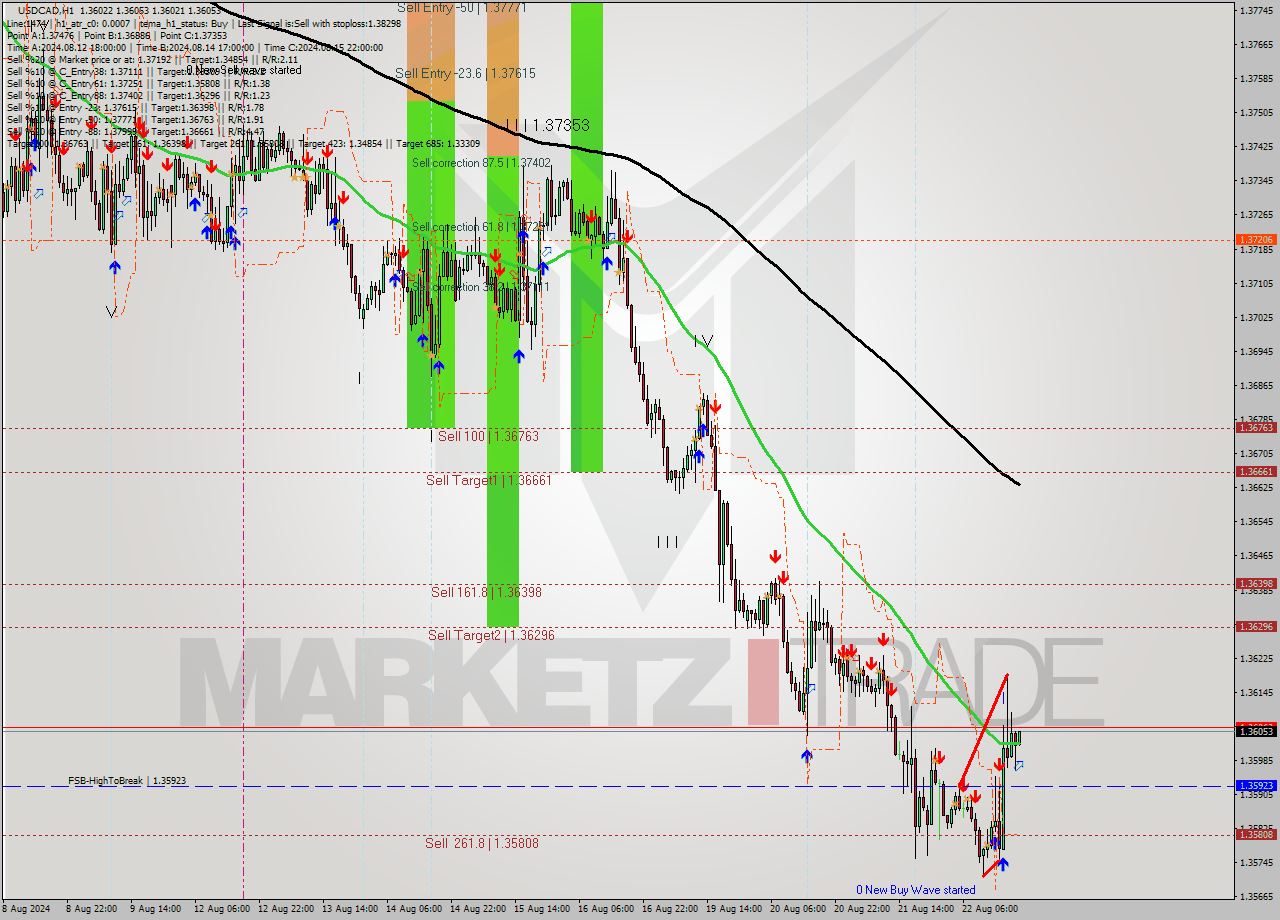 USDCAD MultiTimeframe analysis at date 2024.08.22 20:03