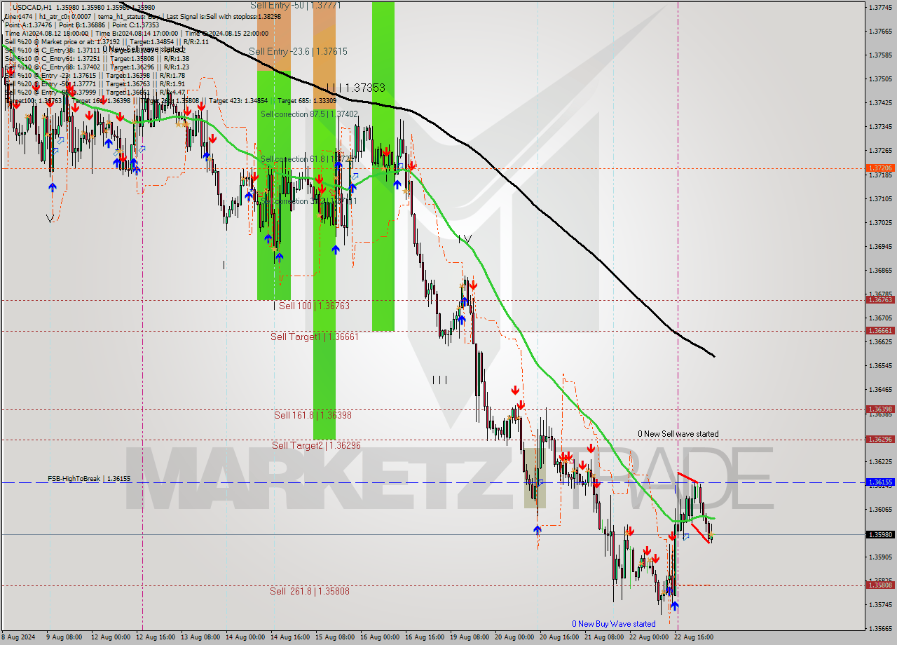 USDCAD MultiTimeframe analysis at date 2024.08.23 06:00