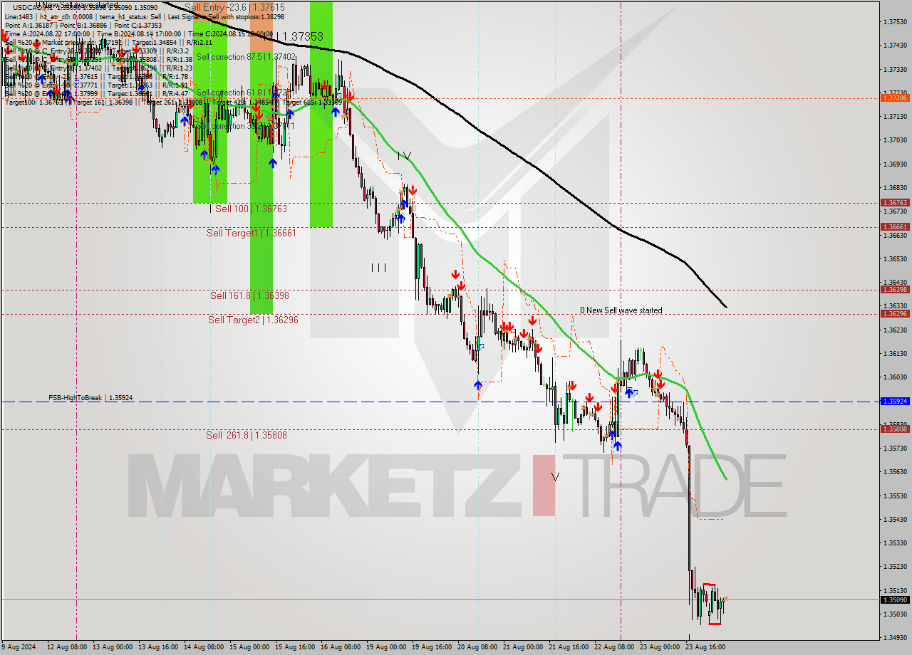 USDCAD MultiTimeframe analysis at date 2024.08.26 06:00