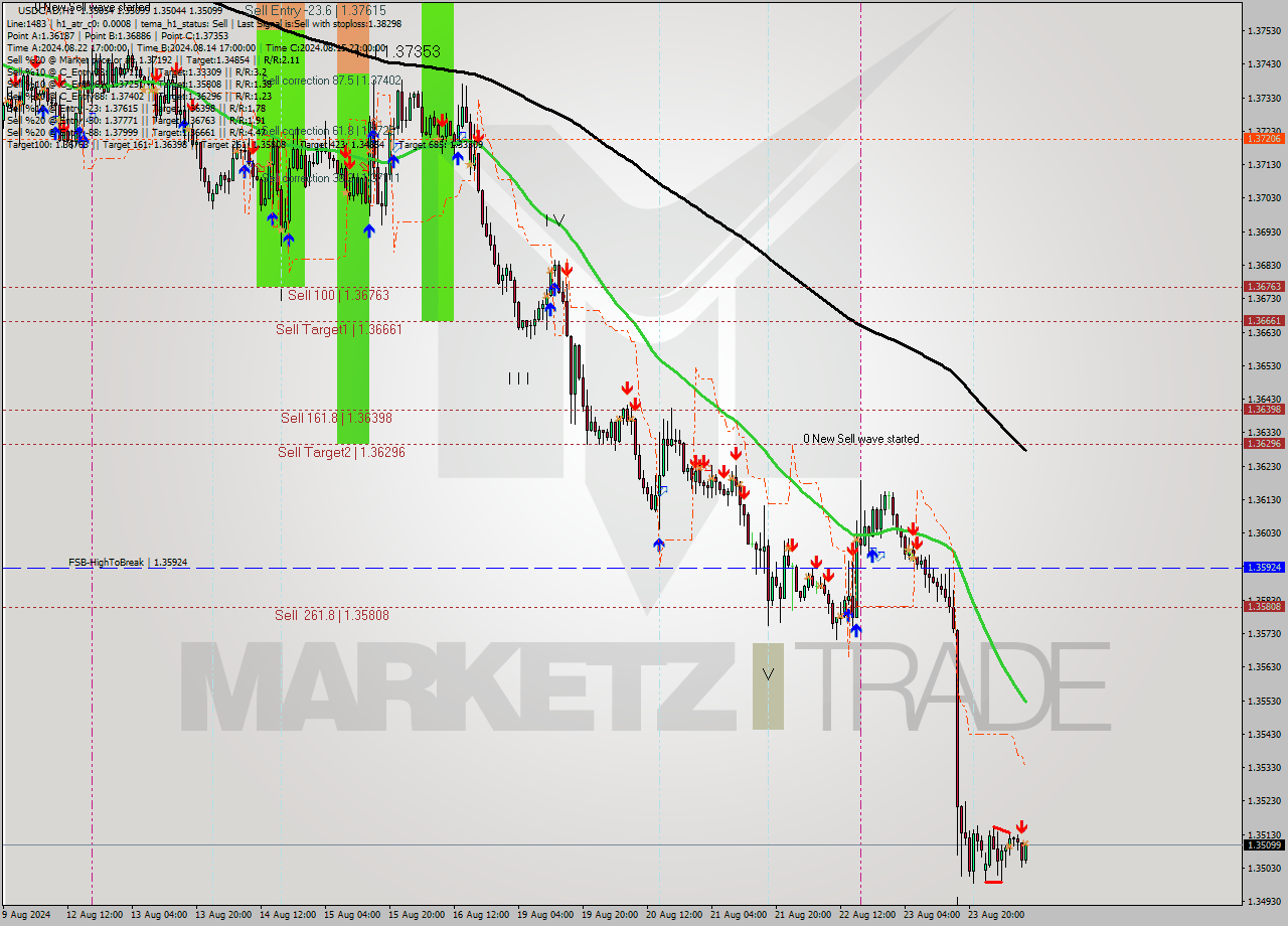 USDCAD MultiTimeframe analysis at date 2024.08.26 10:09