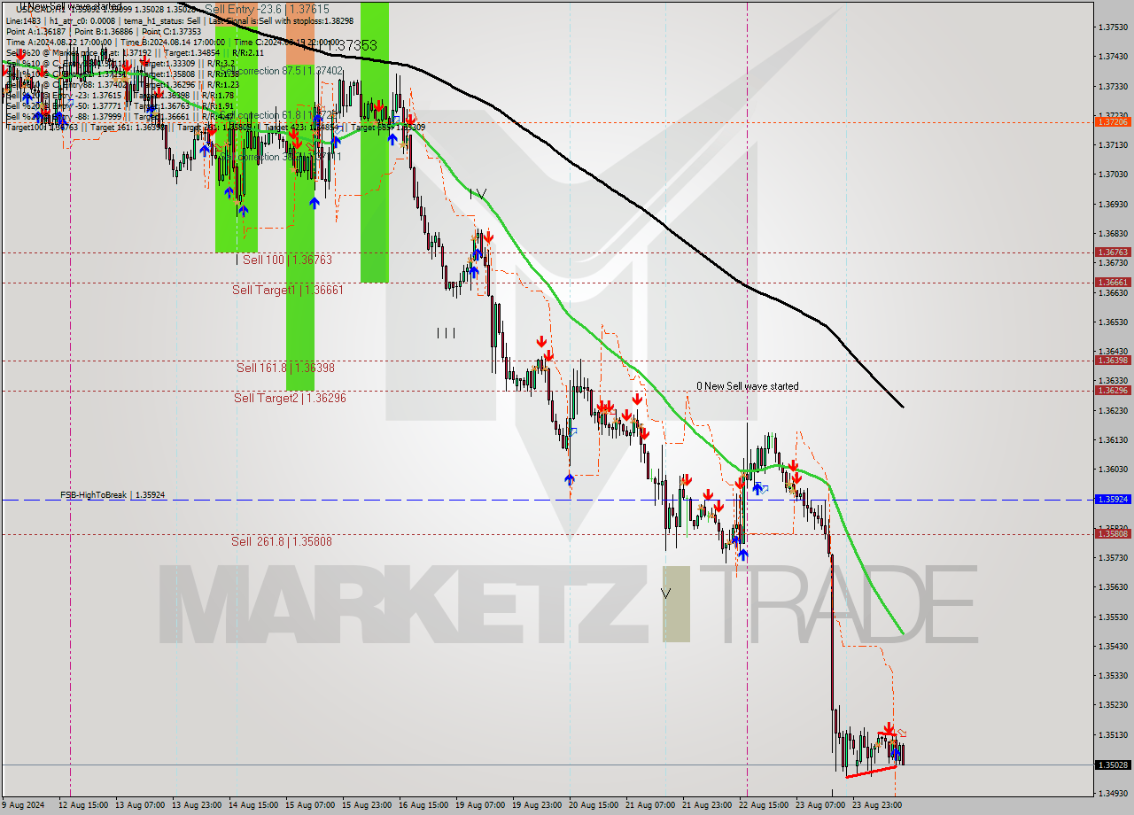 USDCAD MultiTimeframe analysis at date 2024.08.26 13:18