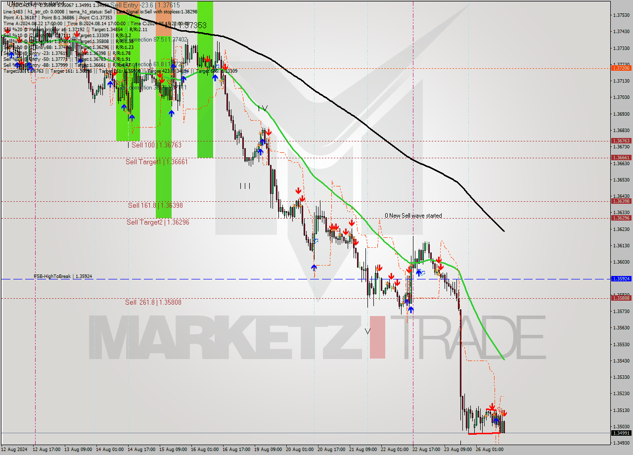 USDCAD MultiTimeframe analysis at date 2024.08.26 15:18