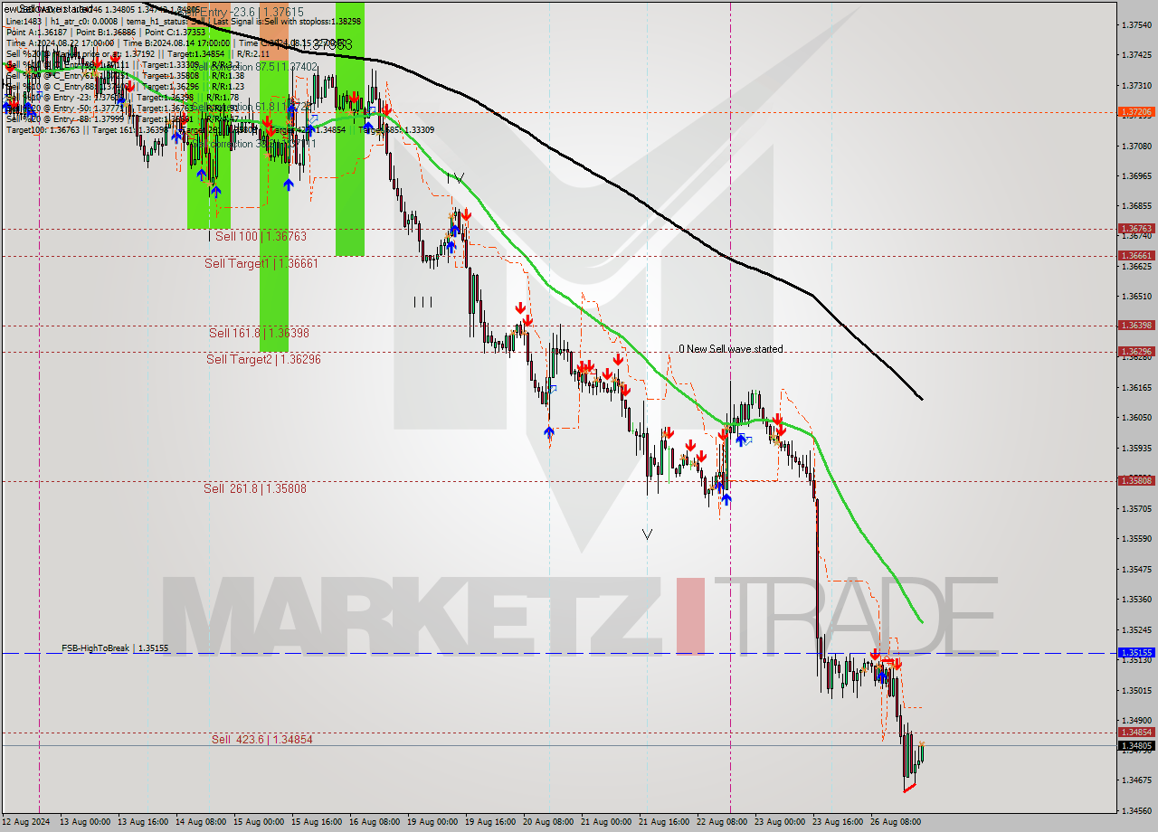 USDCAD MultiTimeframe analysis at date 2024.08.26 22:45