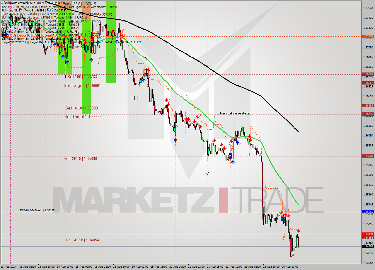 USDCAD MultiTimeframe analysis at date 2024.08.27 00:00
