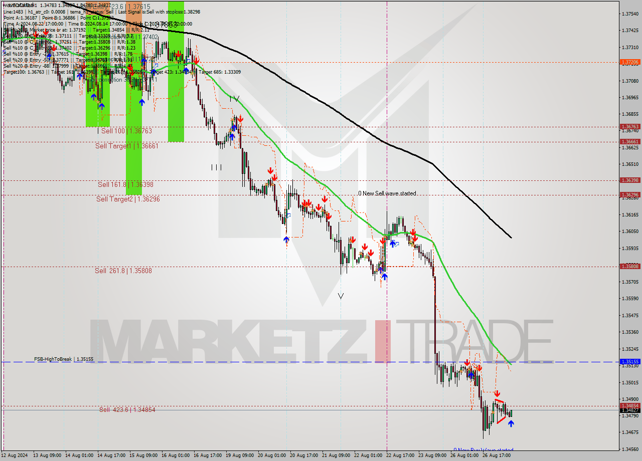 USDCAD MultiTimeframe analysis at date 2024.08.27 07:26