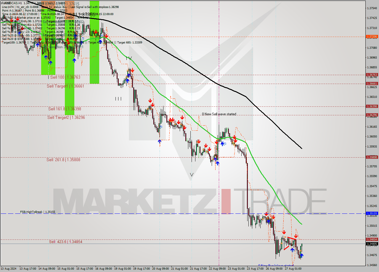 USDCAD MultiTimeframe analysis at date 2024.08.27 15:44