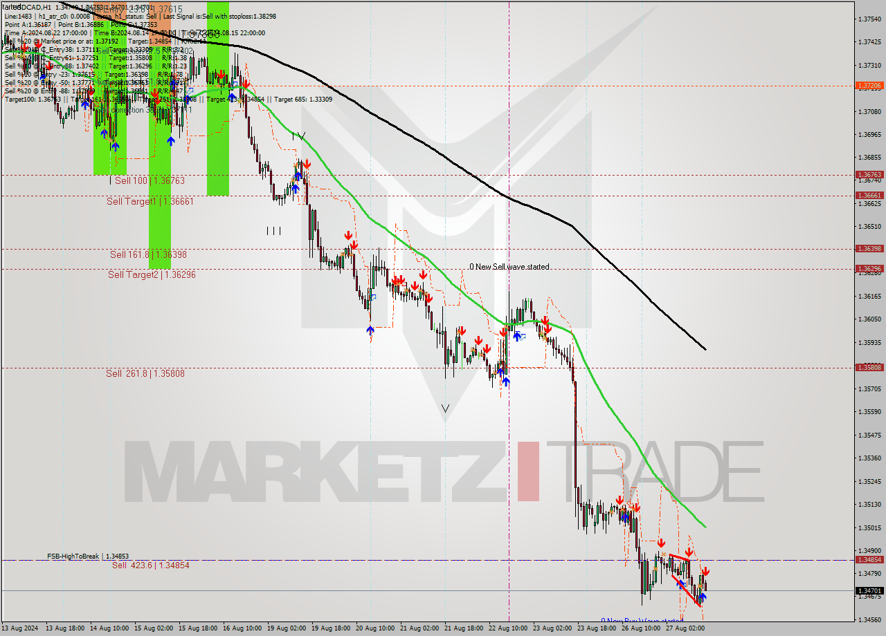 USDCAD MultiTimeframe analysis at date 2024.08.27 16:07