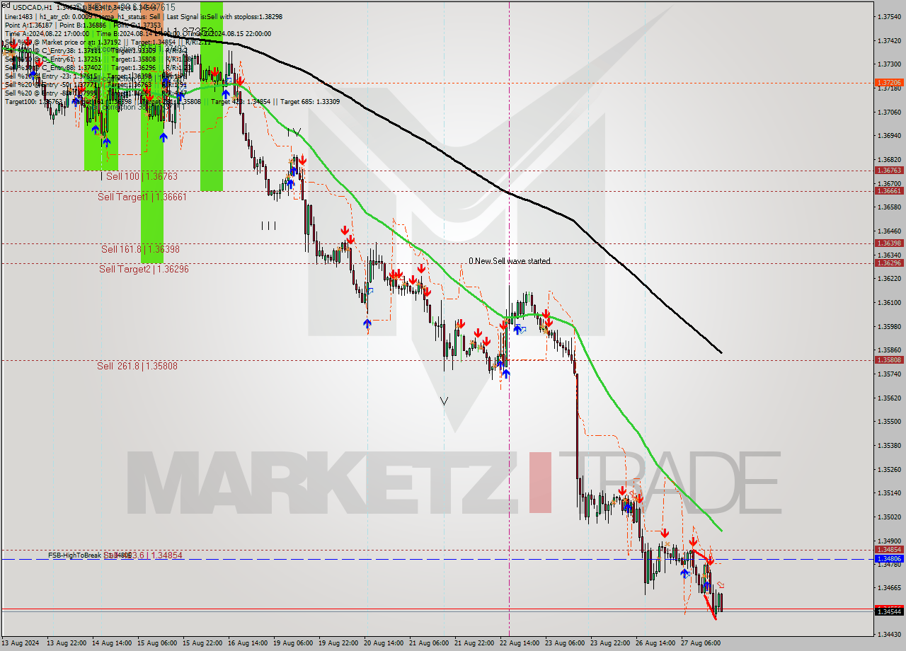 USDCAD MultiTimeframe analysis at date 2024.08.27 20:29