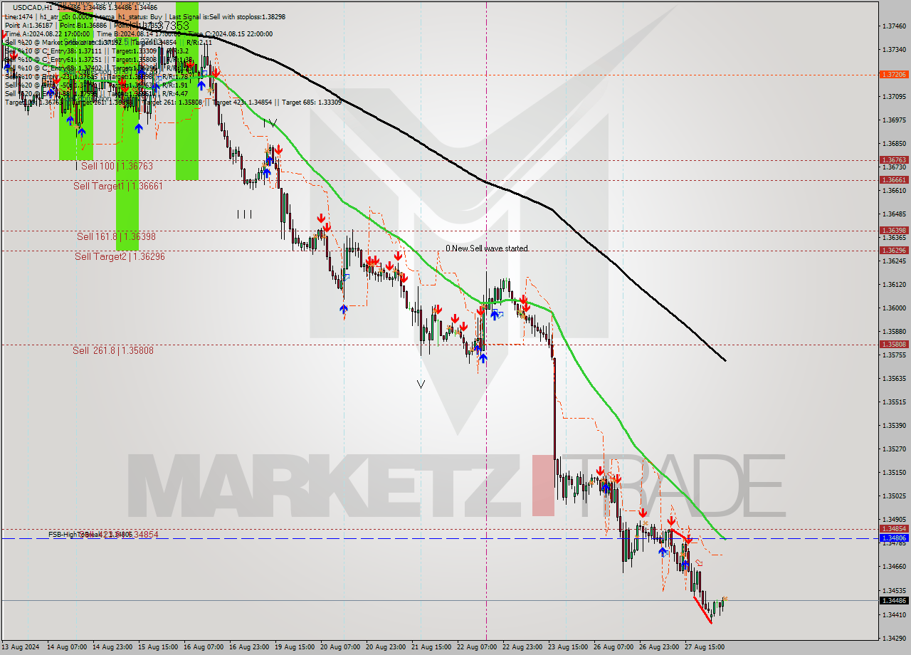 USDCAD MultiTimeframe analysis at date 2024.08.28 05:00