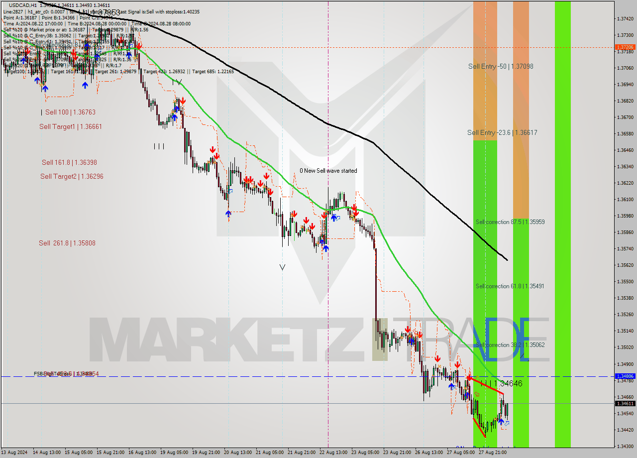 USDCAD MultiTimeframe analysis at date 2024.08.28 11:29
