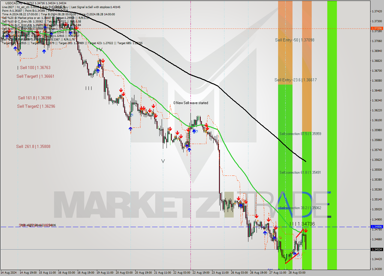 USDCAD MultiTimeframe analysis at date 2024.08.28 17:47