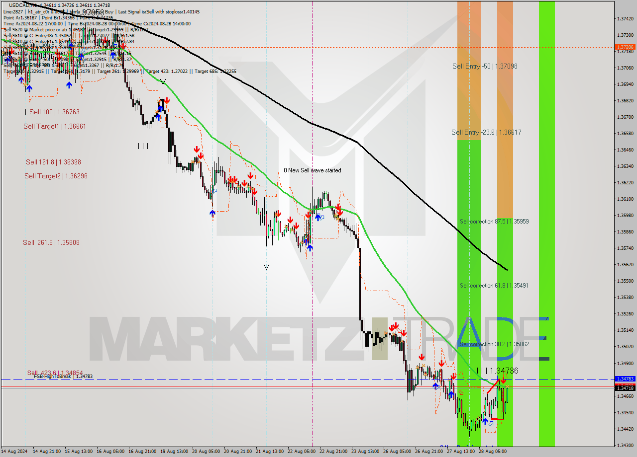 USDCAD MultiTimeframe analysis at date 2024.08.28 19:00