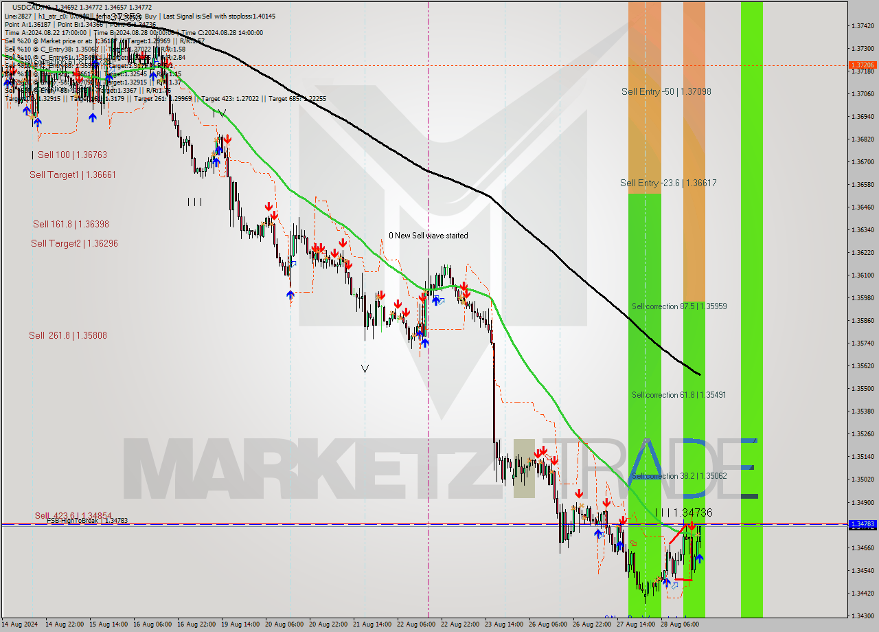 USDCAD MultiTimeframe analysis at date 2024.08.28 20:43