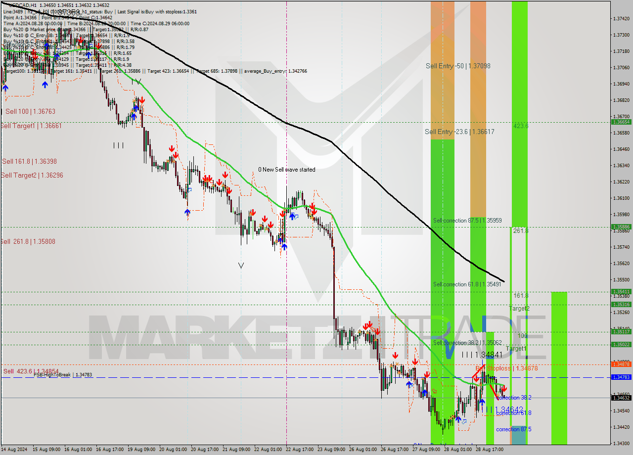 USDCAD MultiTimeframe analysis at date 2024.08.29 07:02