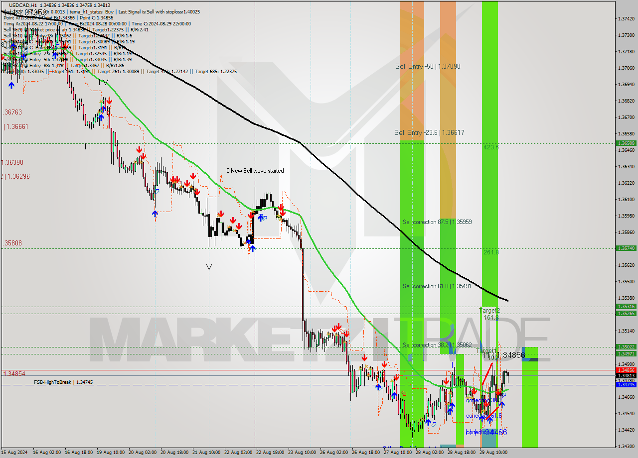 USDCAD MultiTimeframe analysis at date 2024.08.29 11:24