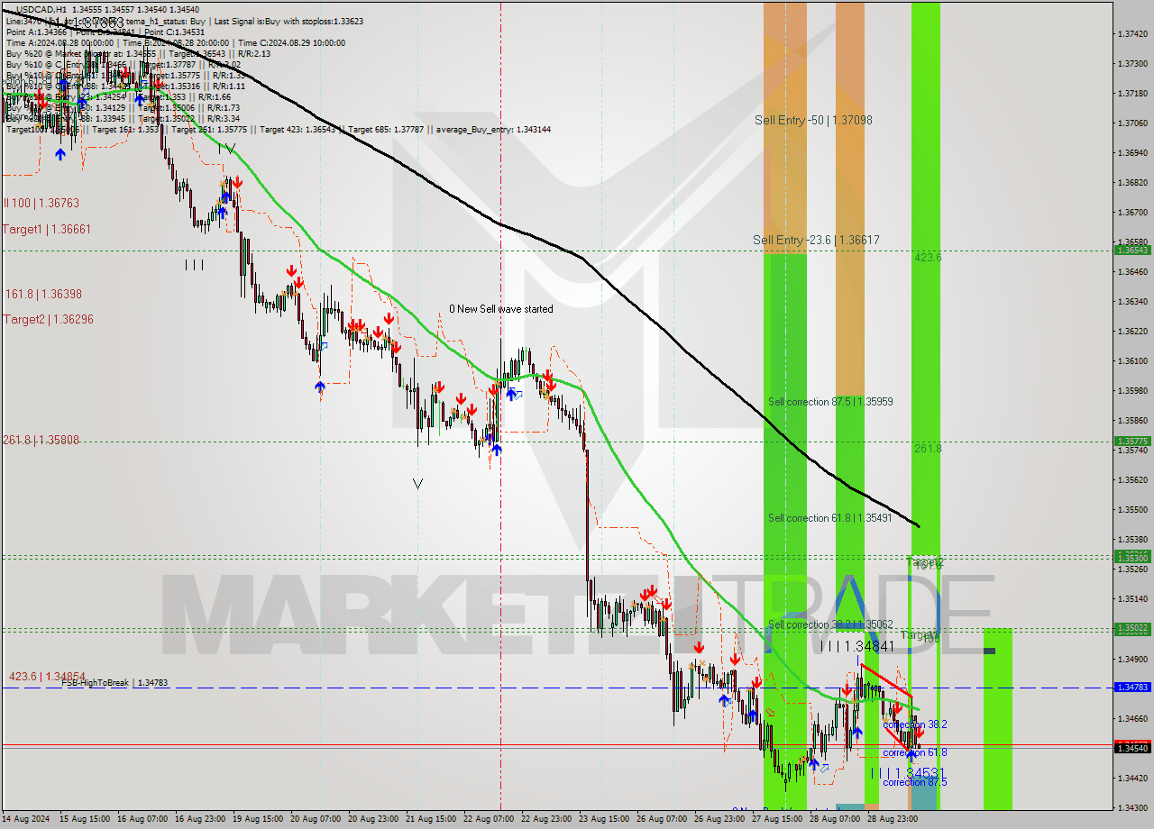 USDCAD MultiTimeframe analysis at date 2024.08.29 13:02