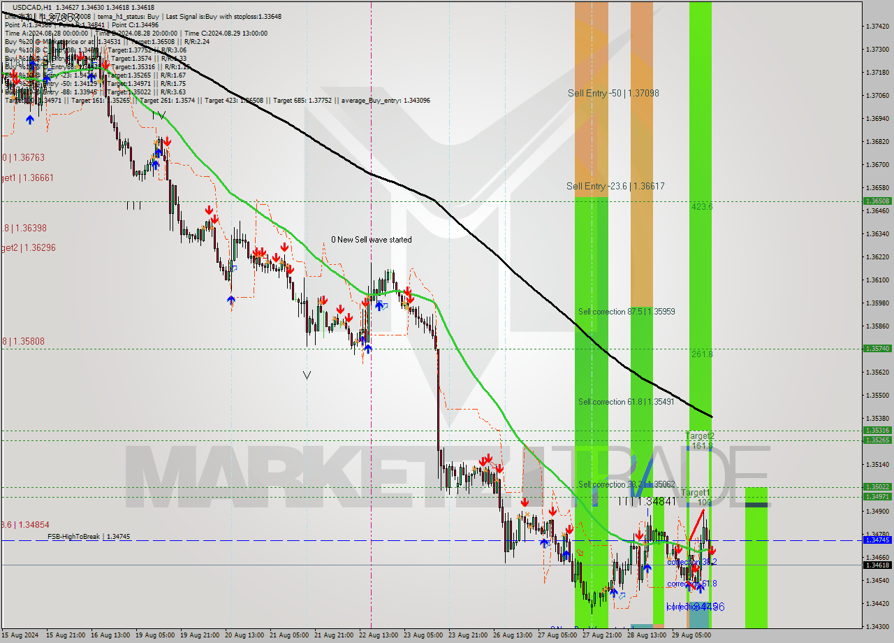 USDCAD MultiTimeframe analysis at date 2024.08.29 19:00