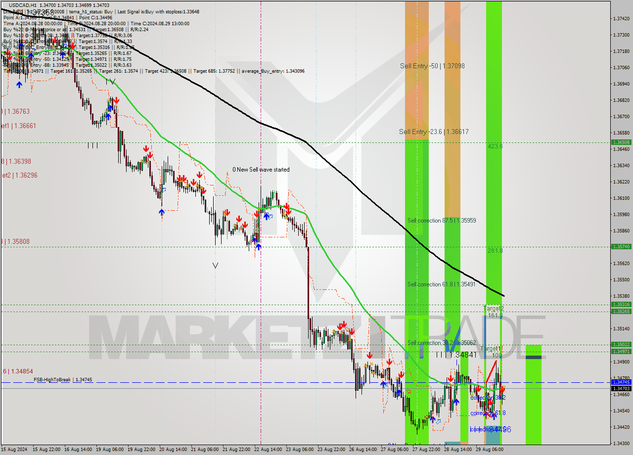 USDCAD MultiTimeframe analysis at date 2024.08.29 20:00