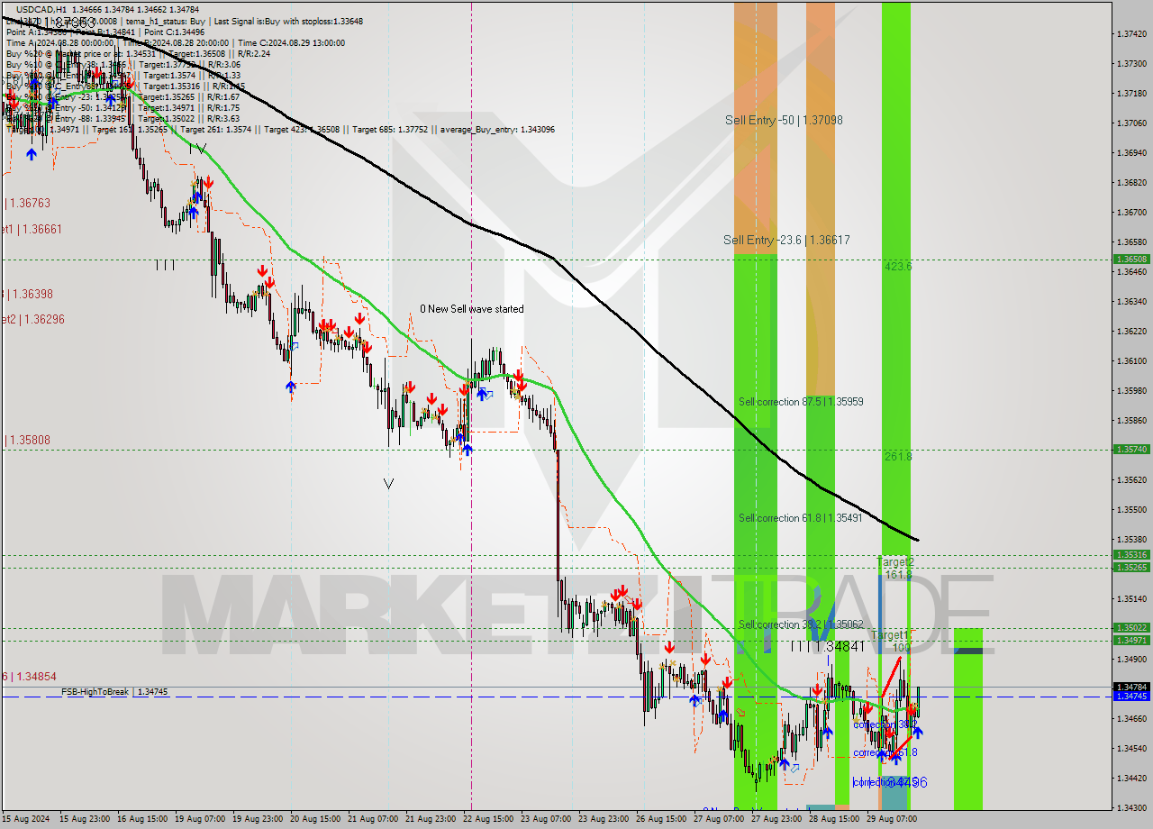 USDCAD MultiTimeframe analysis at date 2024.08.29 21:38