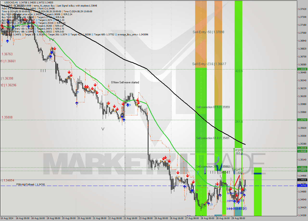 USDCAD MultiTimeframe analysis at date 2024.08.29 22:44