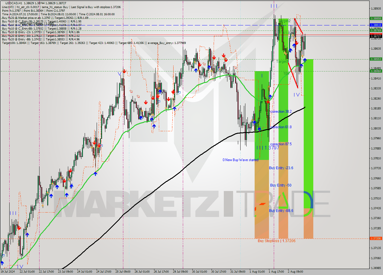 USDCAD MultiTimeframe analysis at date 2024.08.02 11:23