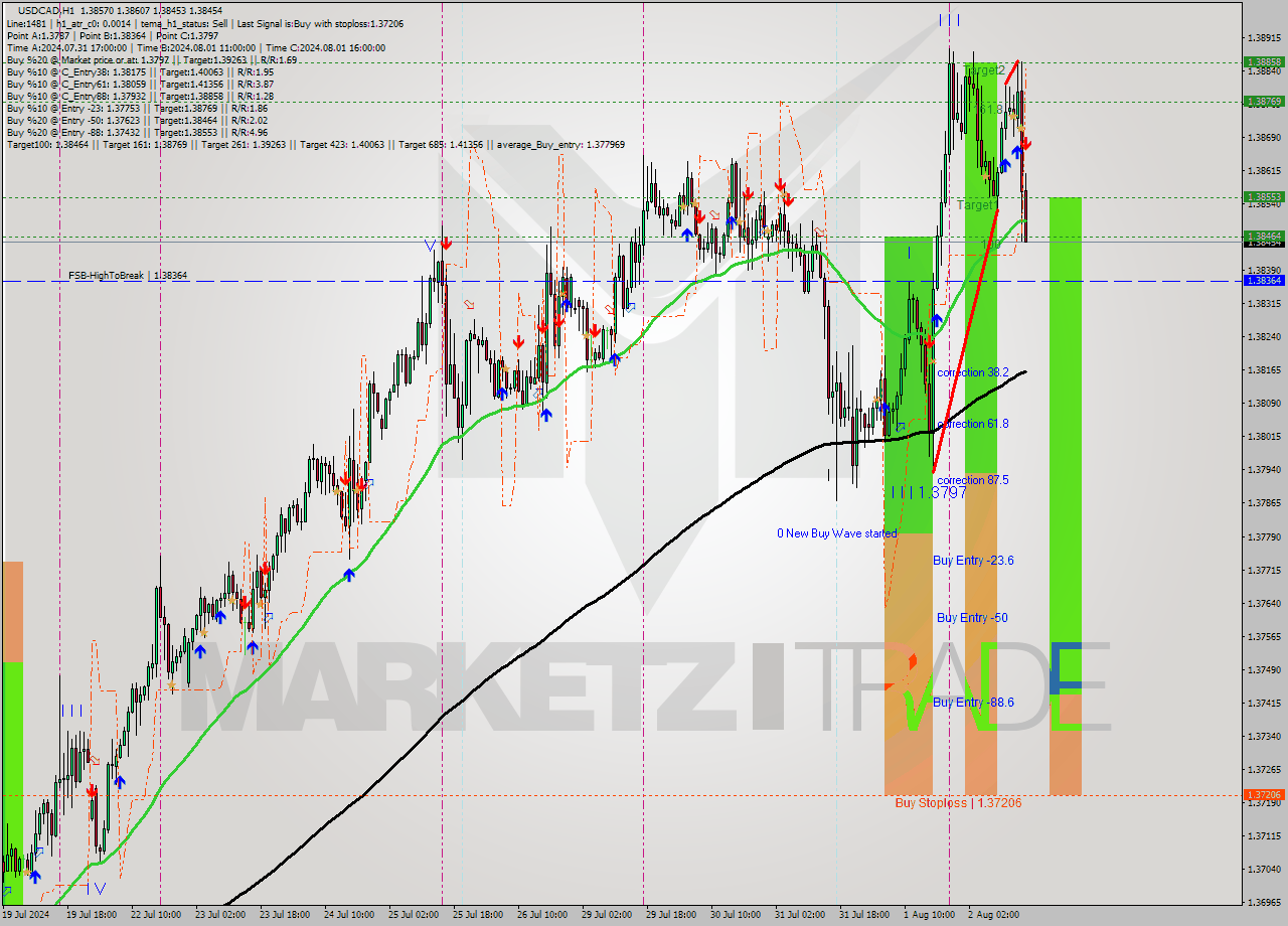 USDCAD MultiTimeframe analysis at date 2024.08.02 16:12