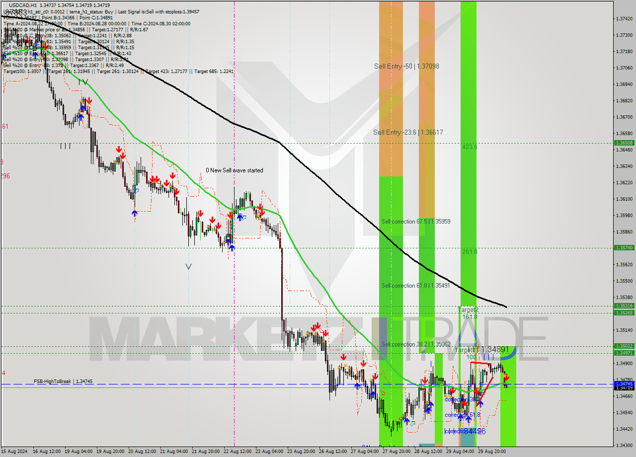 USDCAD MultiTimeframe analysis at date 2024.08.30 11:06