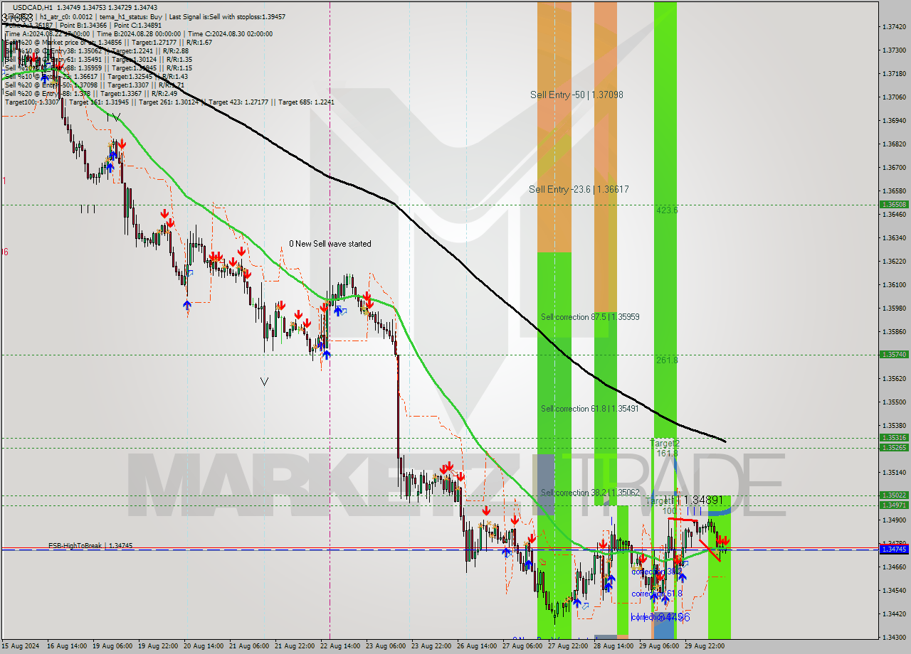 USDCAD MultiTimeframe analysis at date 2024.08.30 13:20