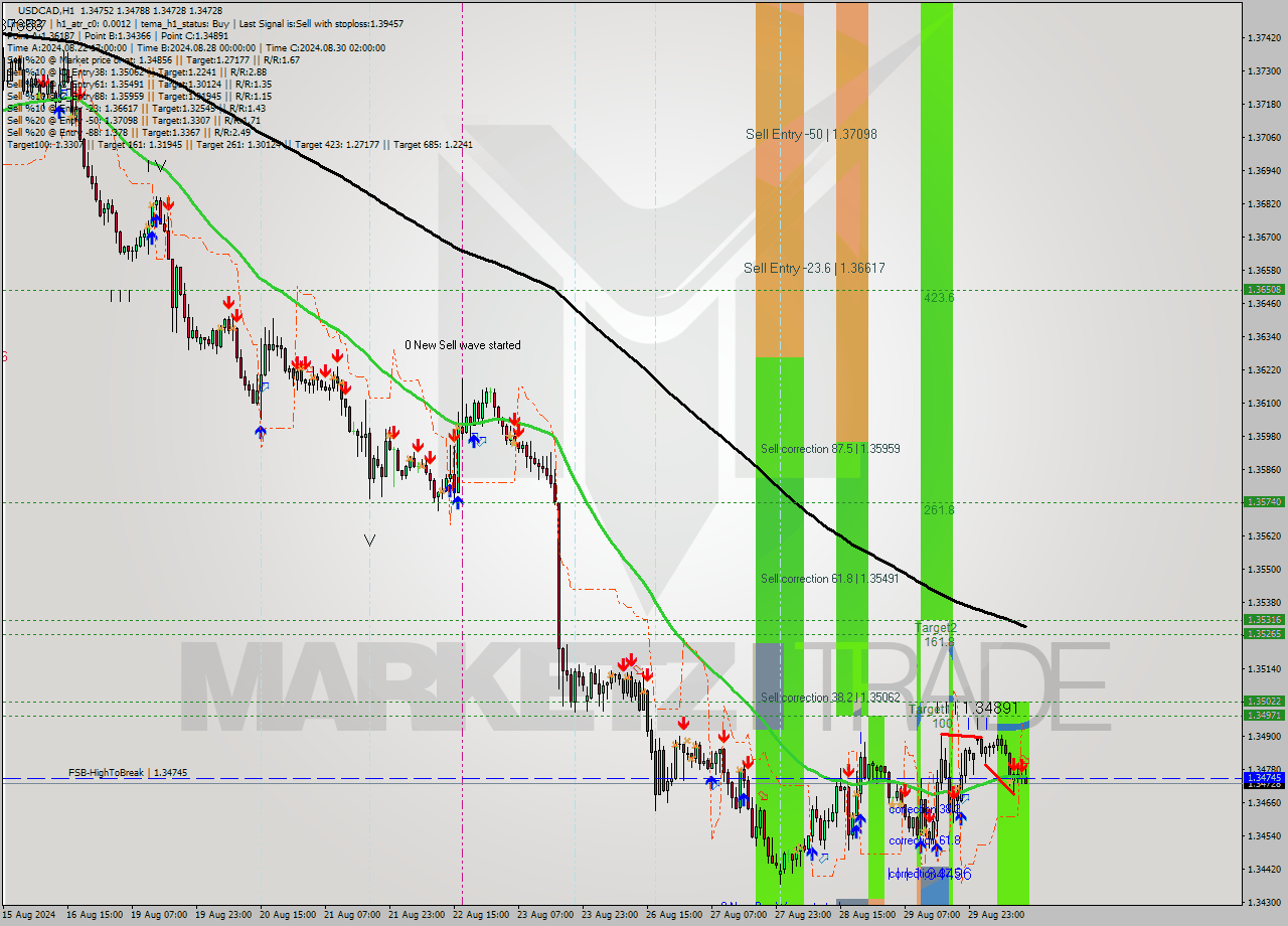 USDCAD MultiTimeframe analysis at date 2024.08.30 14:39