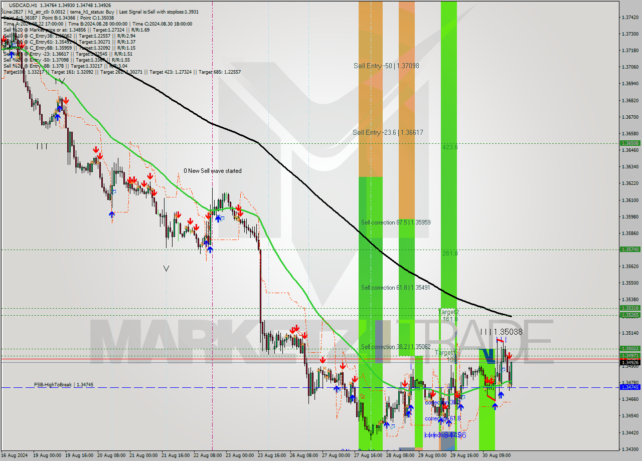 USDCAD MultiTimeframe analysis at date 2024.08.30 15:47