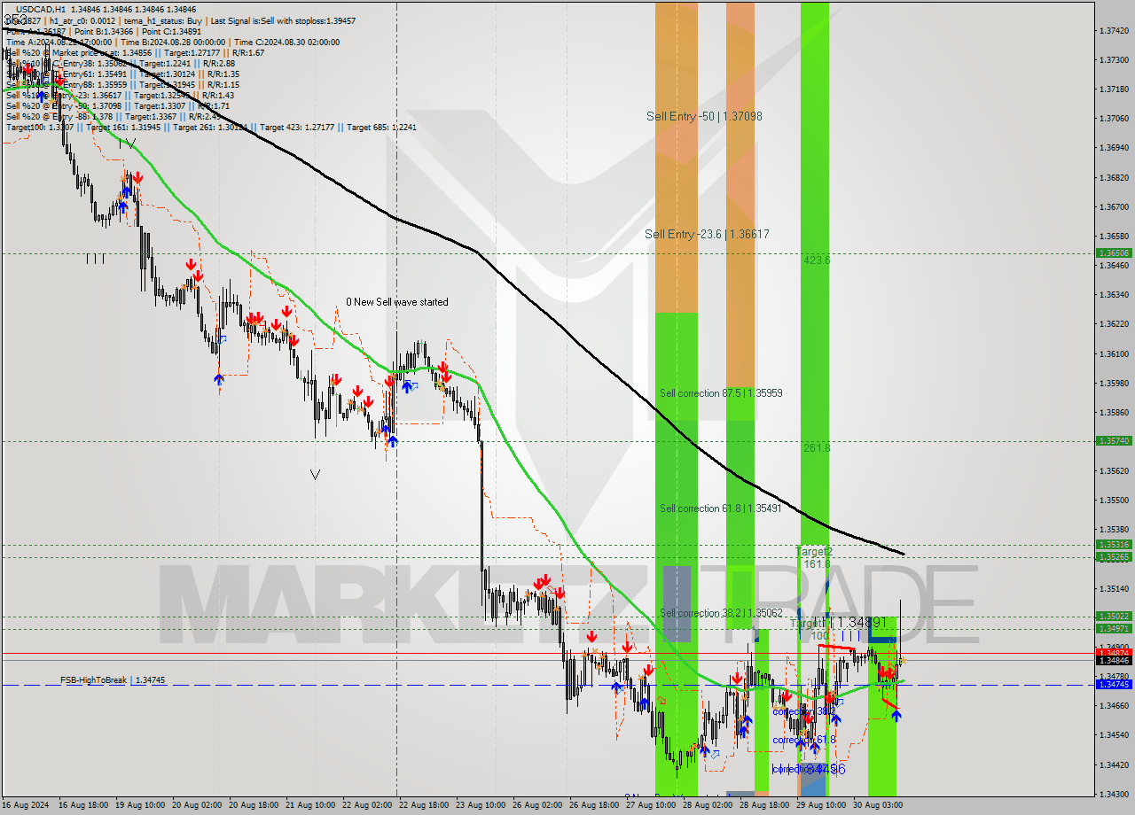 USDCAD MultiTimeframe analysis at date 2024.08.30 17:00