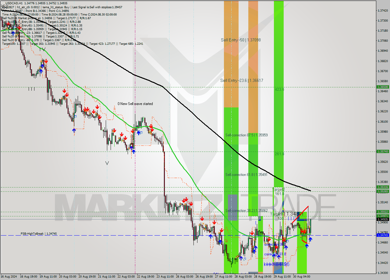 USDCAD MultiTimeframe analysis at date 2024.08.30 18:13