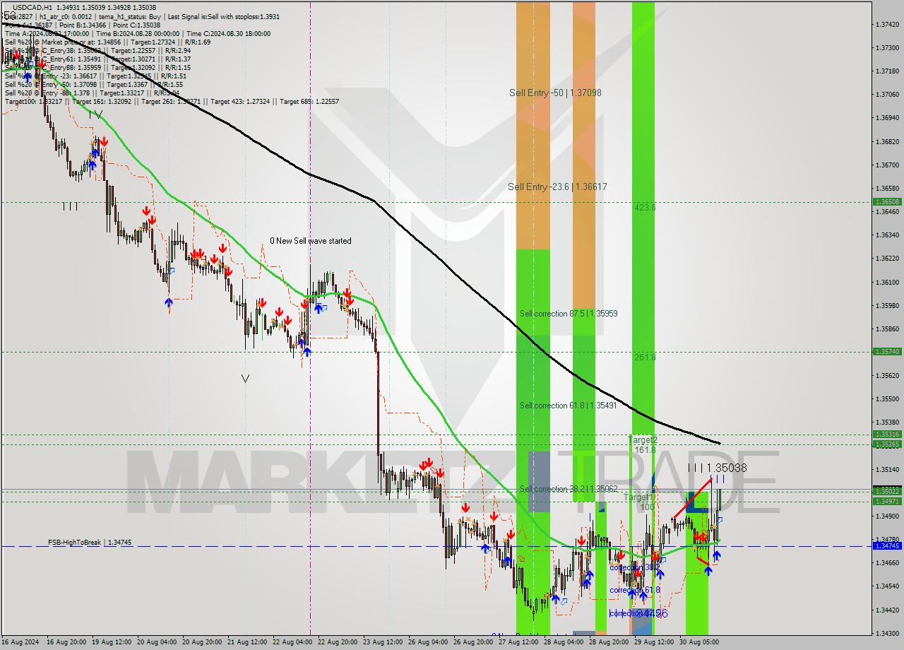 USDCAD MultiTimeframe analysis at date 2024.08.30 19:18
