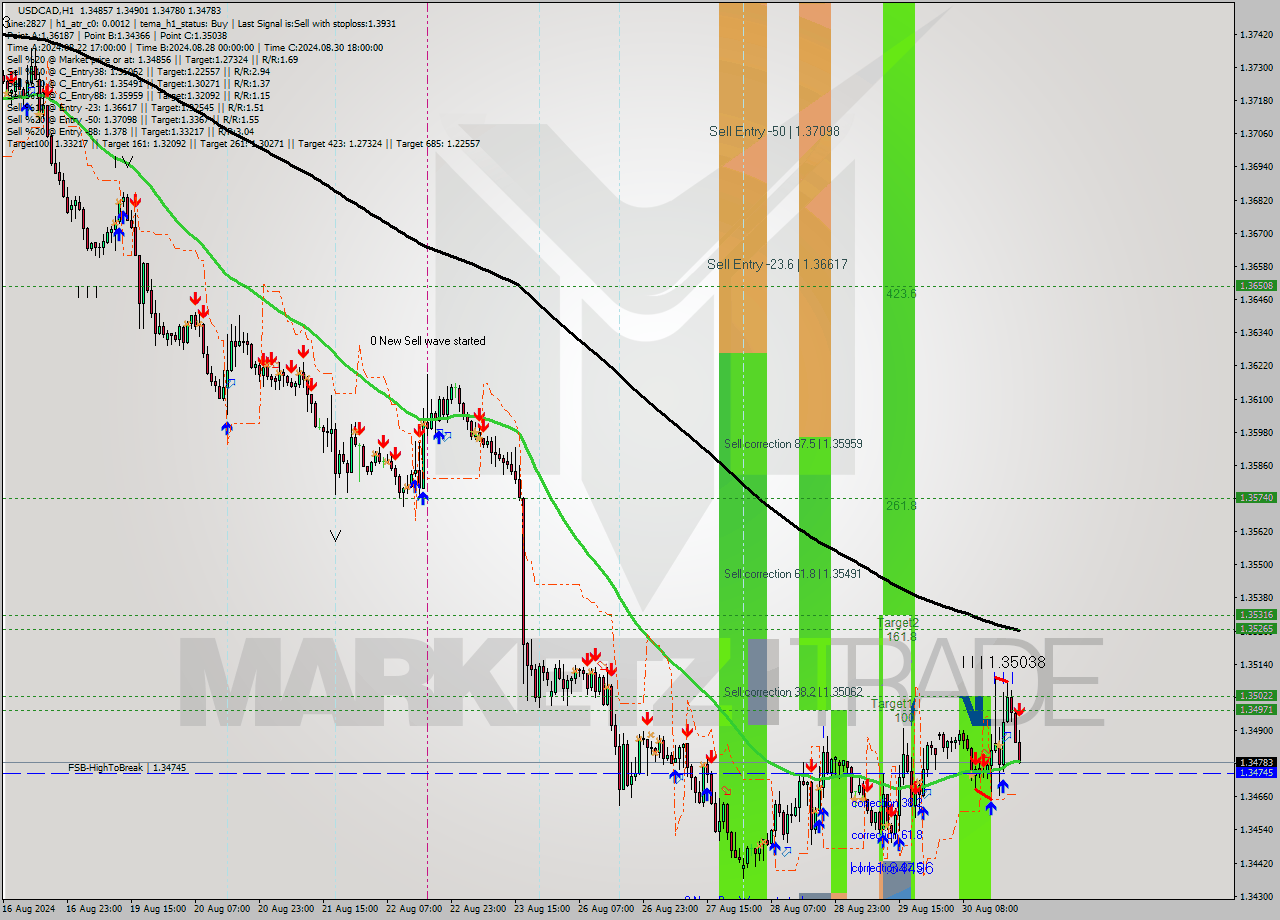 USDCAD MultiTimeframe analysis at date 2024.09.01 00:07