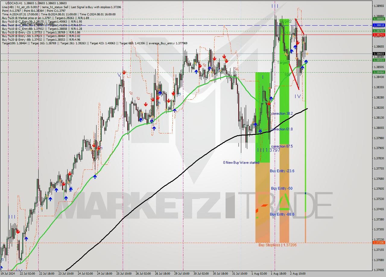 USDCAD MultiTimeframe analysis at date 2024.08.05 00:02