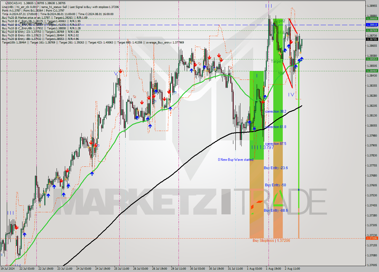 USDCAD MultiTimeframe analysis at date 2024.08.05 01:01