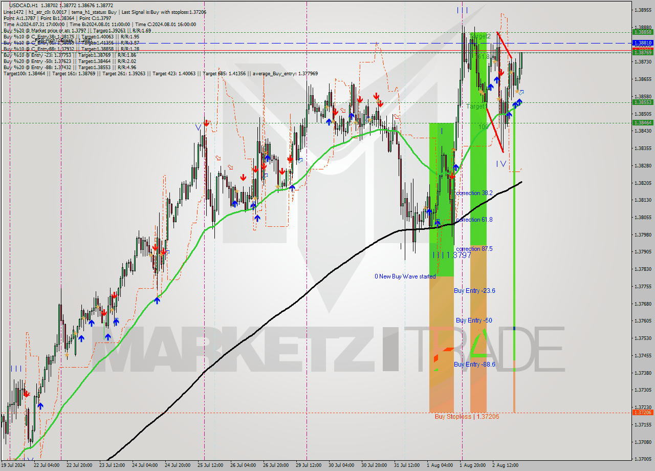 USDCAD MultiTimeframe analysis at date 2024.08.05 02:32