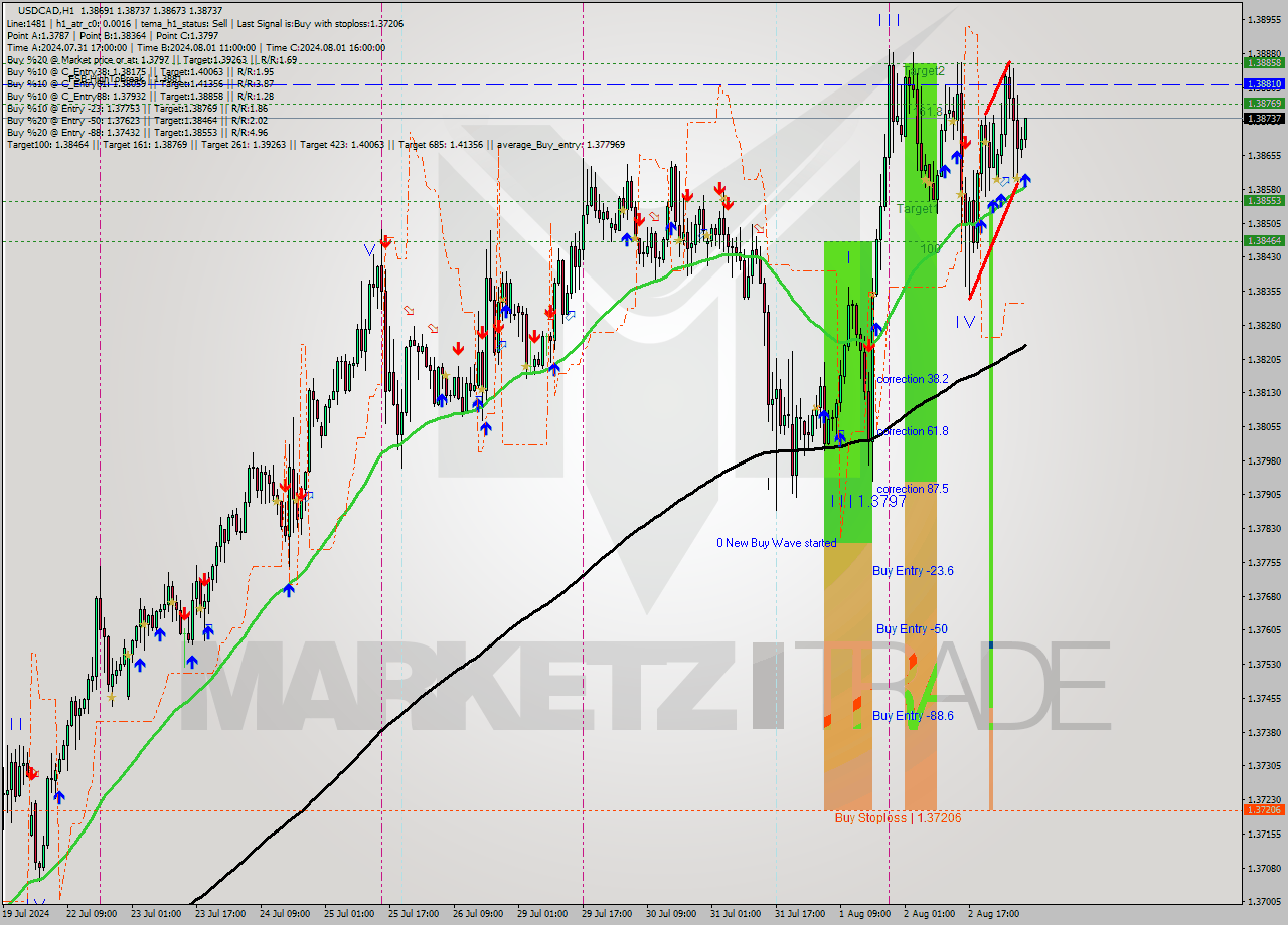 USDCAD MultiTimeframe analysis at date 2024.08.05 07:07