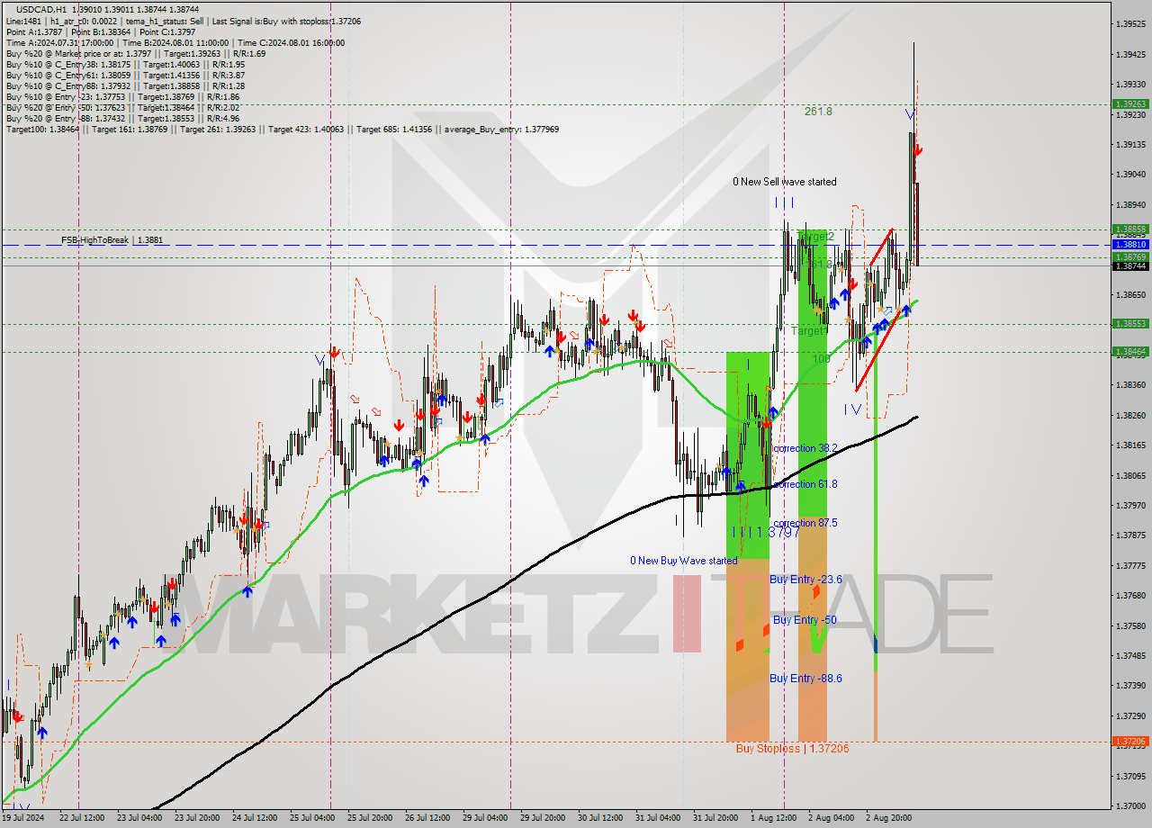 USDCAD MultiTimeframe analysis at date 2024.08.05 10:32