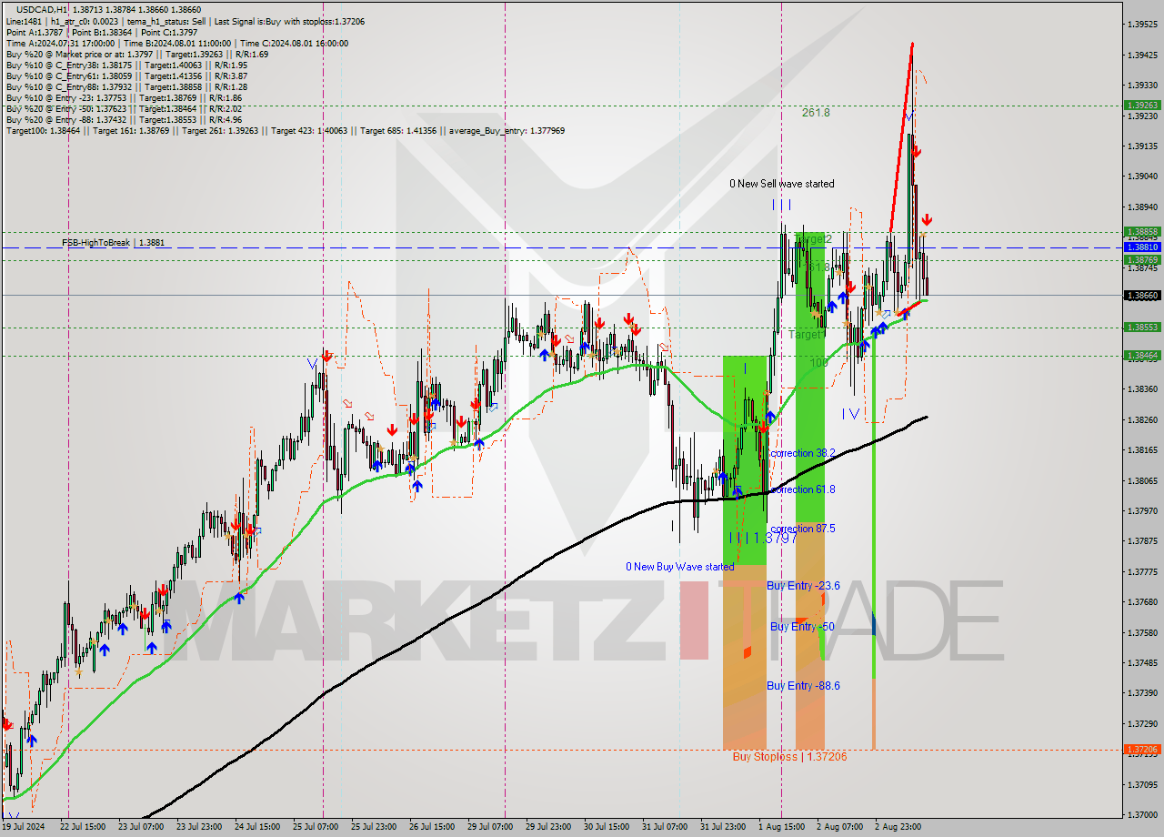 USDCAD MultiTimeframe analysis at date 2024.08.05 13:32