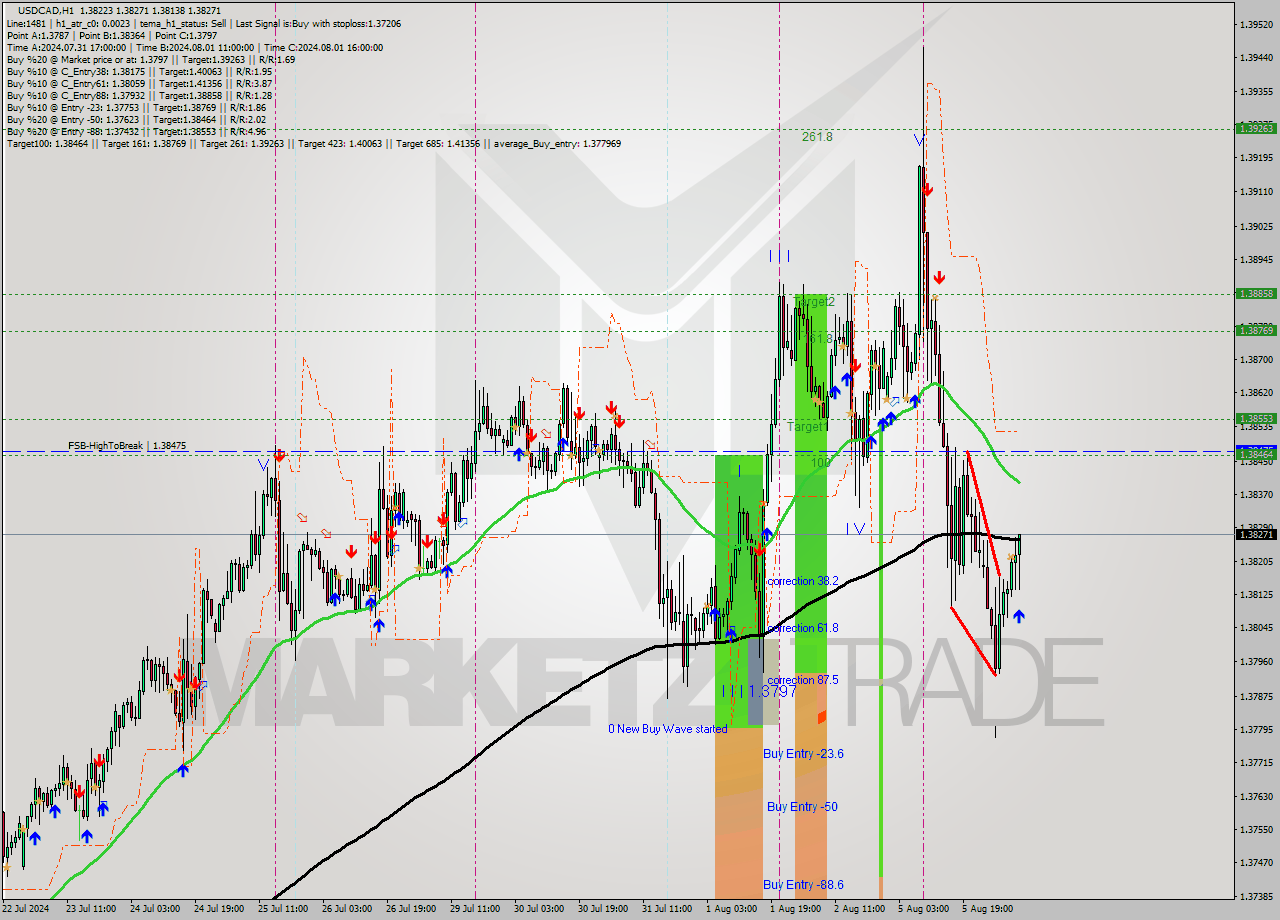 USDCAD MultiTimeframe analysis at date 2024.08.06 09:52