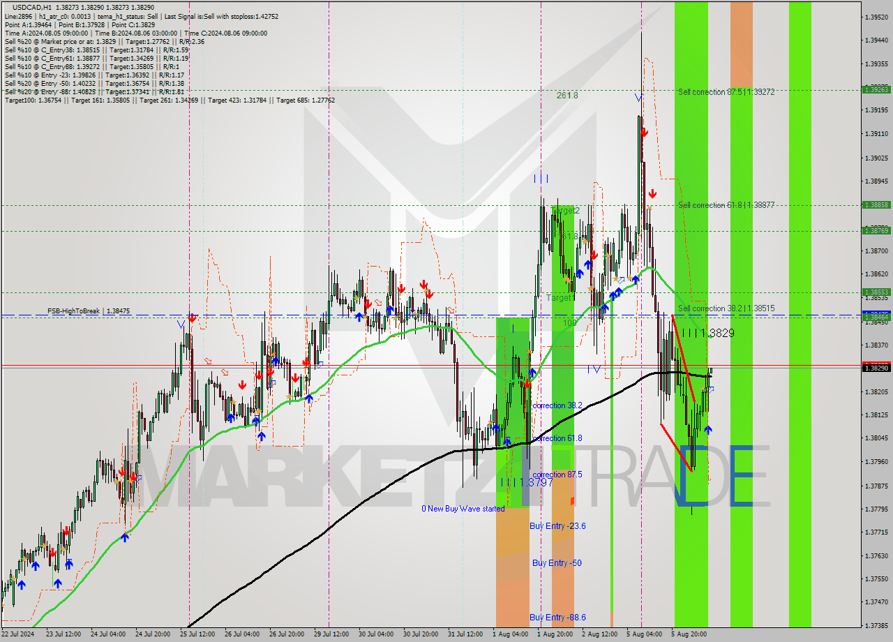 USDCAD MultiTimeframe analysis at date 2024.08.06 10:00