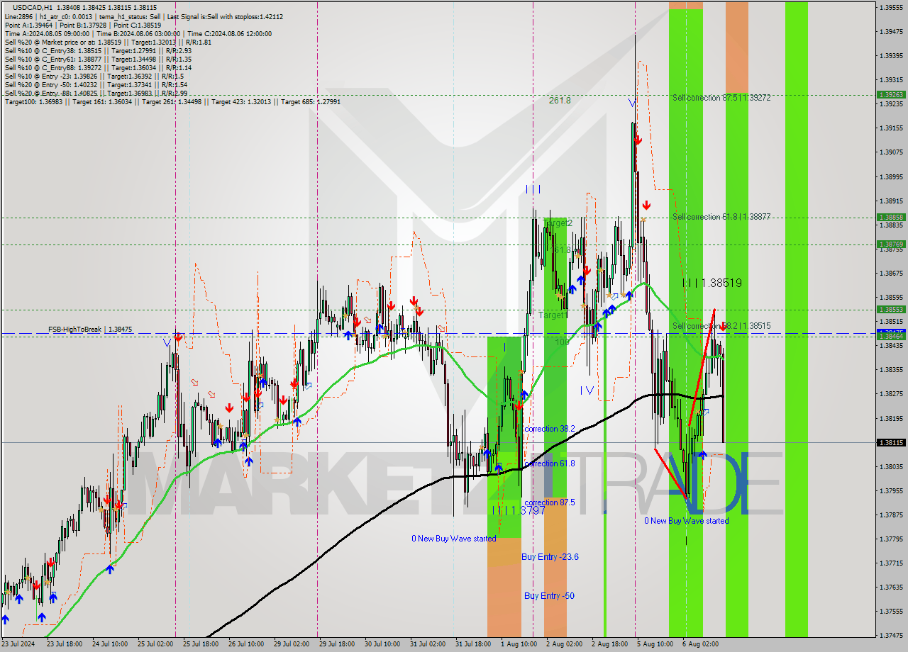 USDCAD MultiTimeframe analysis at date 2024.08.06 16:48