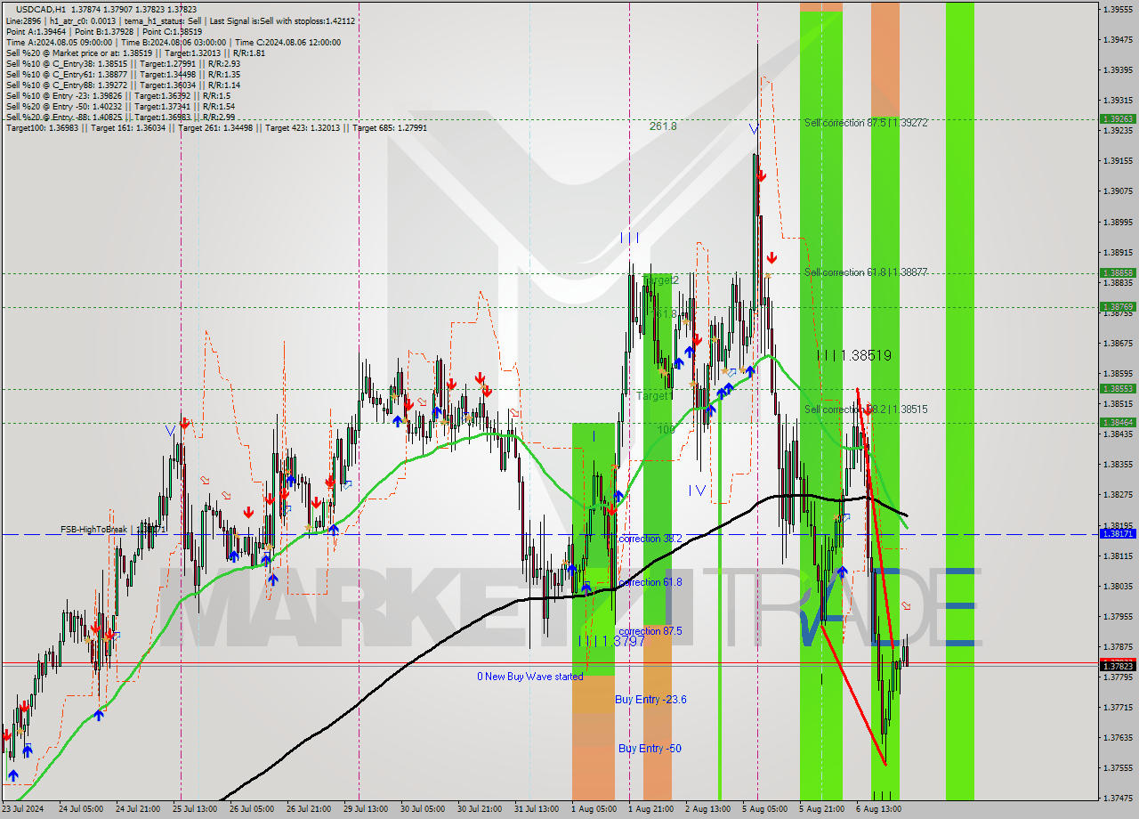 USDCAD MultiTimeframe analysis at date 2024.08.07 03:06