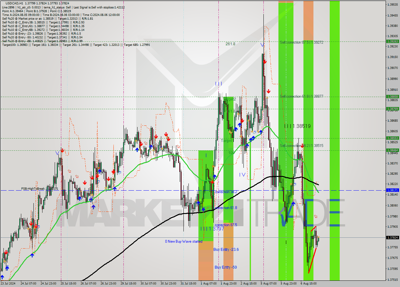 USDCAD MultiTimeframe analysis at date 2024.08.07 05:02