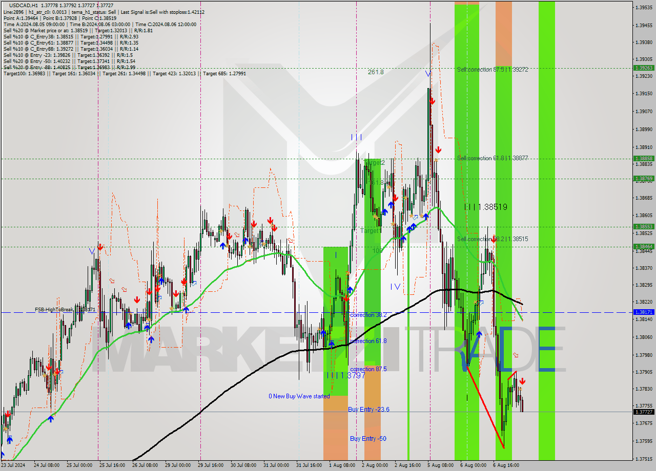 USDCAD MultiTimeframe analysis at date 2024.08.07 06:33